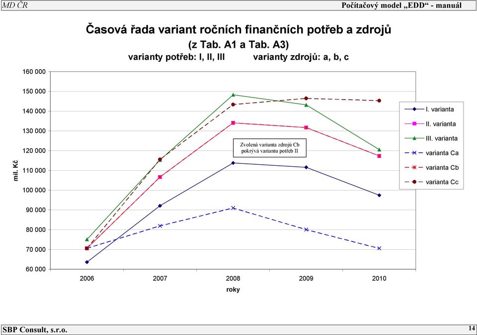 Zvolená varianta zdrojů Cb pokrývá variantu potřeb II I. varianta II. varianta III.