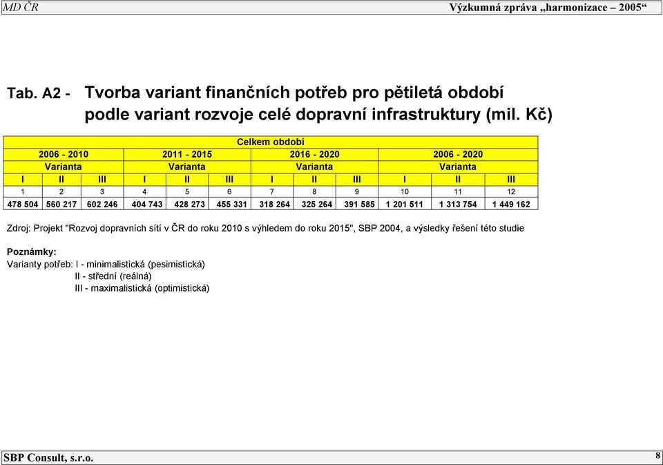 217 602 246 404 743 428 273 455 331 318 264 325 264 391 585 1 201 511 1 313 754 1 449 162 Zdroj: Projekt "Rozvoj dopravních sítí v ČR do roku 2010 s výhledem do roku