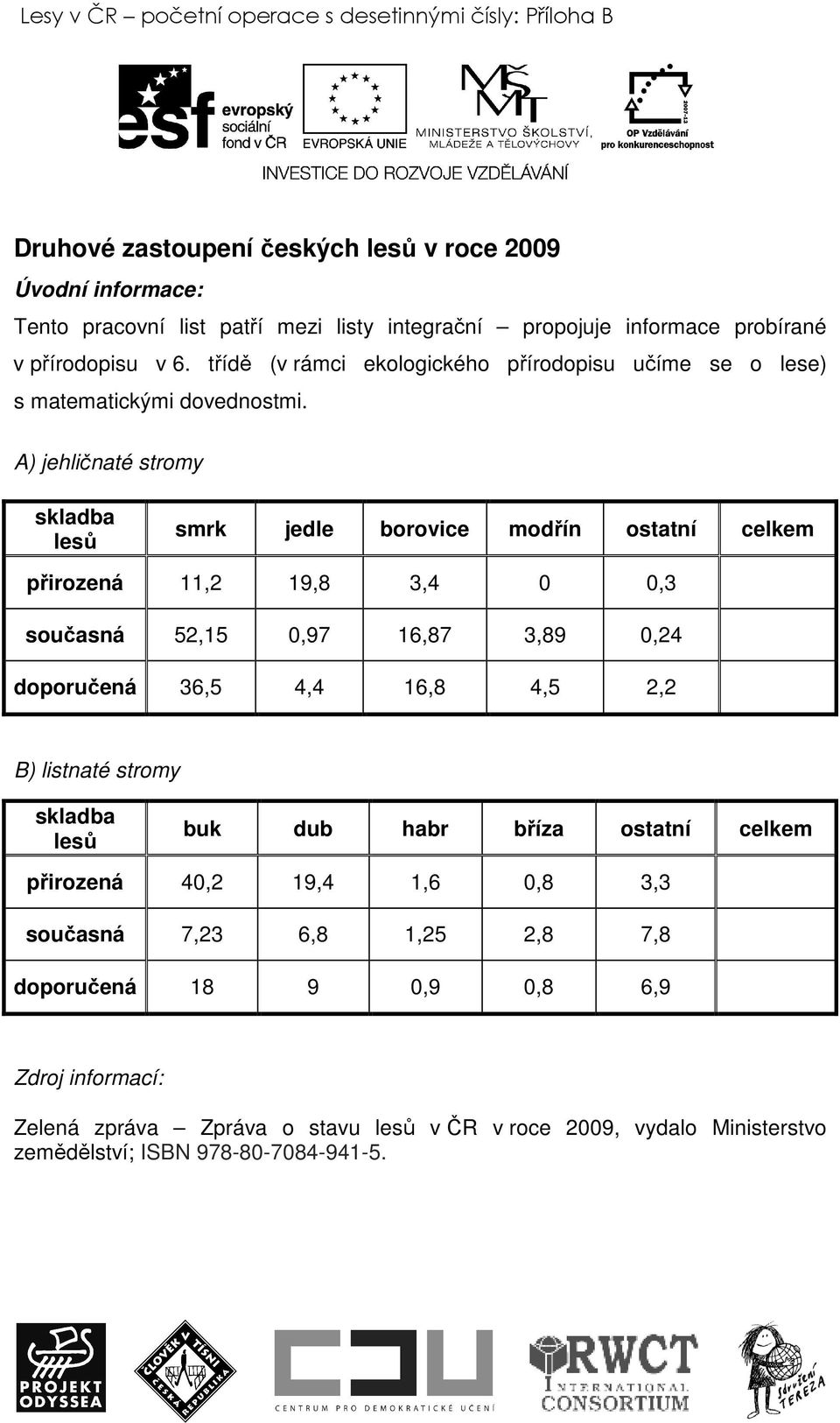 A) jehličnaté stromy skladba lesů smrk jedle borovice modřín ostatní celkem přirozená 11,2 19,8 3,4 0 0,3 současná 52,15 0,97 16,87 3,89 0,24 doporučená 36,5 4,4 16,8 4,5 2,2 B) listnaté