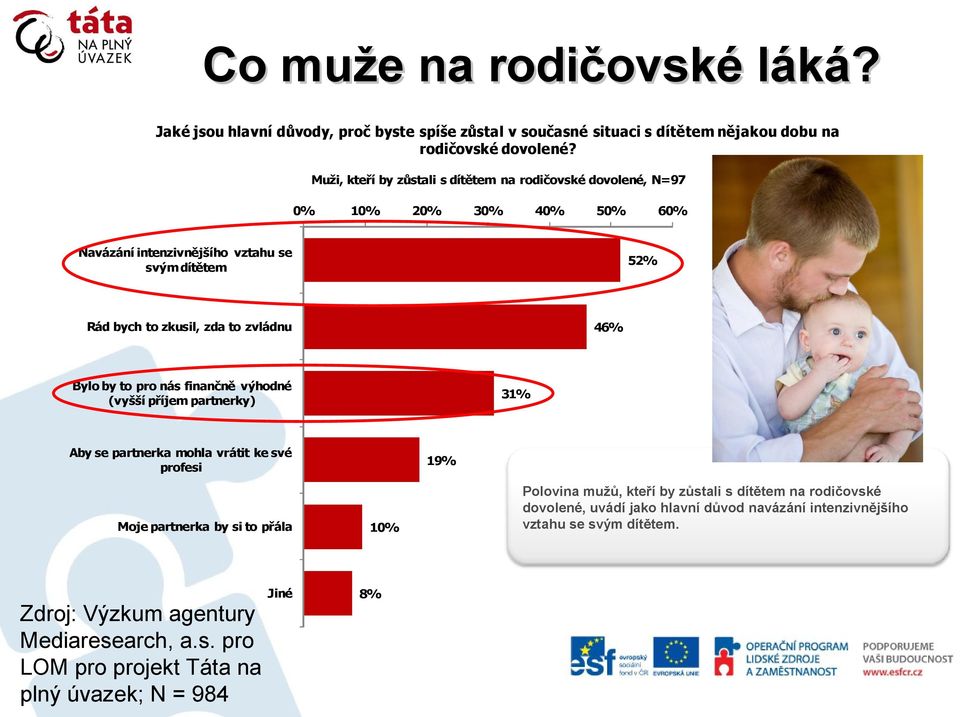 46% Bylo by to pro nás finančně výhodné (vyšší příjem partnerky) 31% Aby se partnerka mohla vrátit ke své profesi 19% Moje partnerka by si to přála 10% Polovina mužů, kteří by