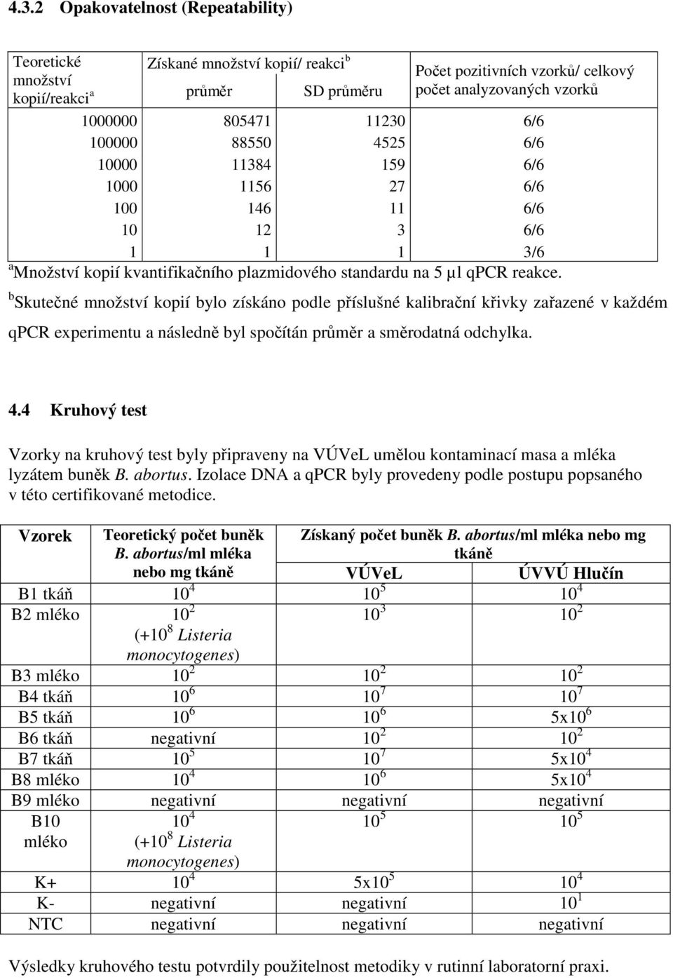 b Skutečné množství kopií bylo získáno podle příslušné kalibrační křivky zařazené v každém qpcr experimentu a následně byl spočítán průměr a směrodatná odchylka. 4.