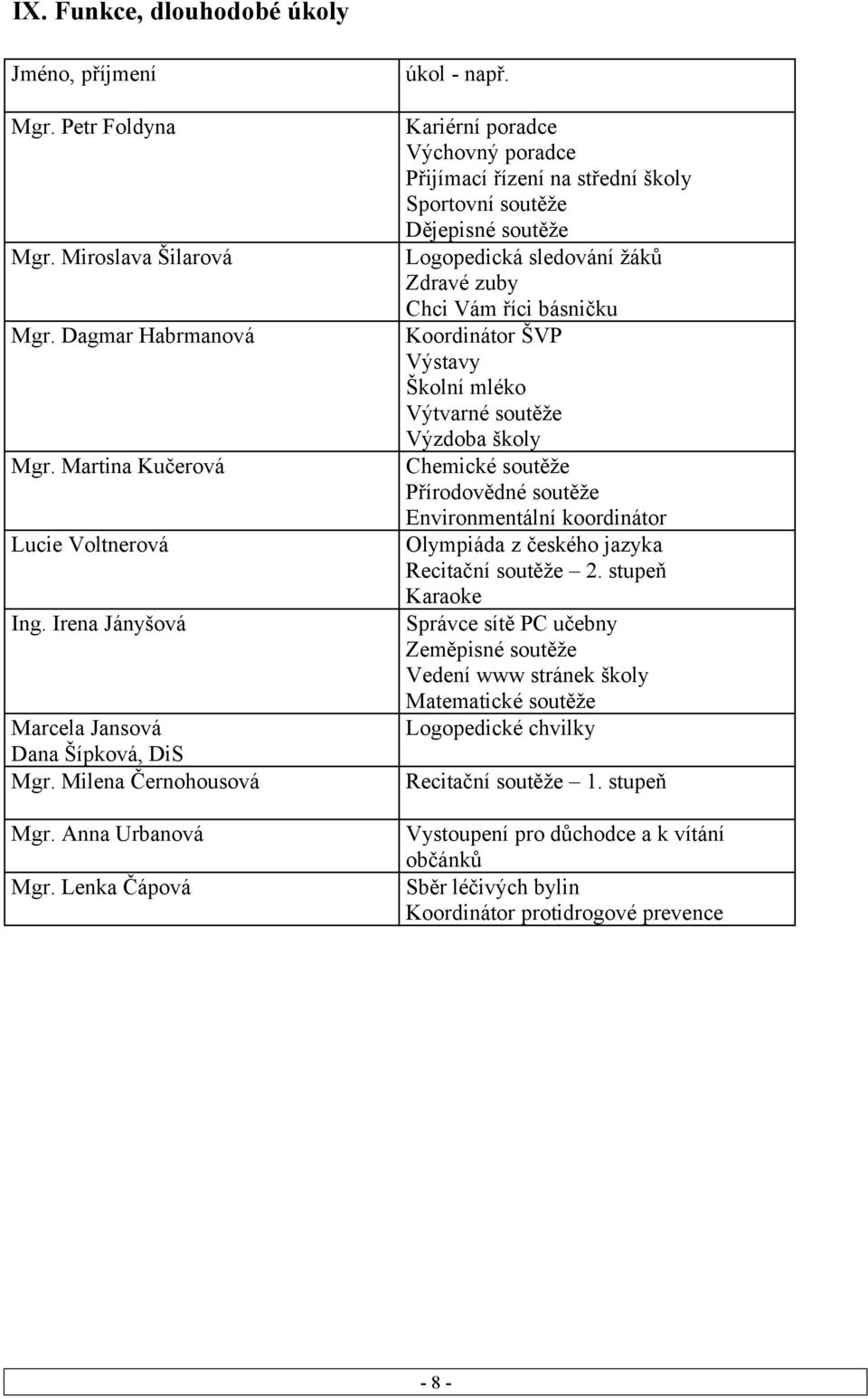 Kariérní poradce Výchovný poradce Přijímací řízení na střední školy Sportovní soutěže Dějepisné soutěže Logopedická sledování žáků Zdravé zuby Chci Vám říci básničku Koordinátor ŠVP Výstavy Školní