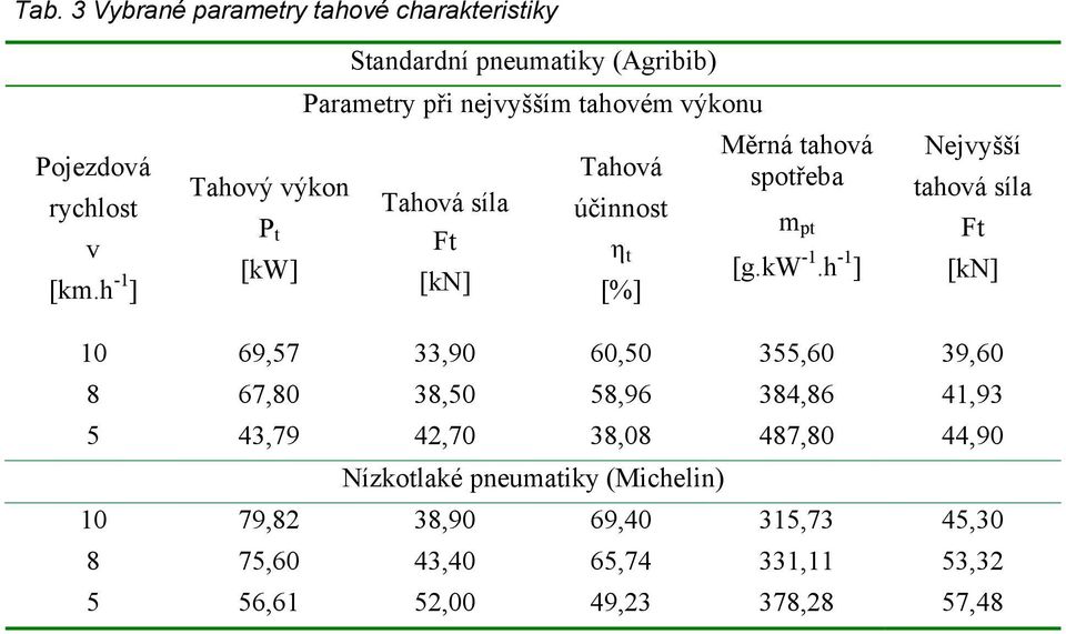 účinnost η t [%] Měrná tahová spotřeba m pt [g.kw -1.