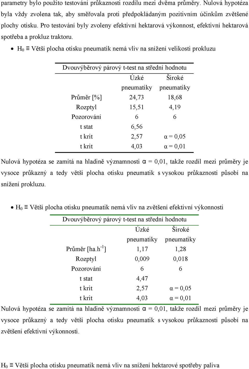 H 0 Větší plocha otisku pneumatik nemá vliv na snížení velikosti prokluzu Dvouvýběrový párový t-test na střední hodnotu Úzké pneumatiky Široké pneumatiky Průměr [%] 24,73 18,68 Rozptyl 15,51 4,19