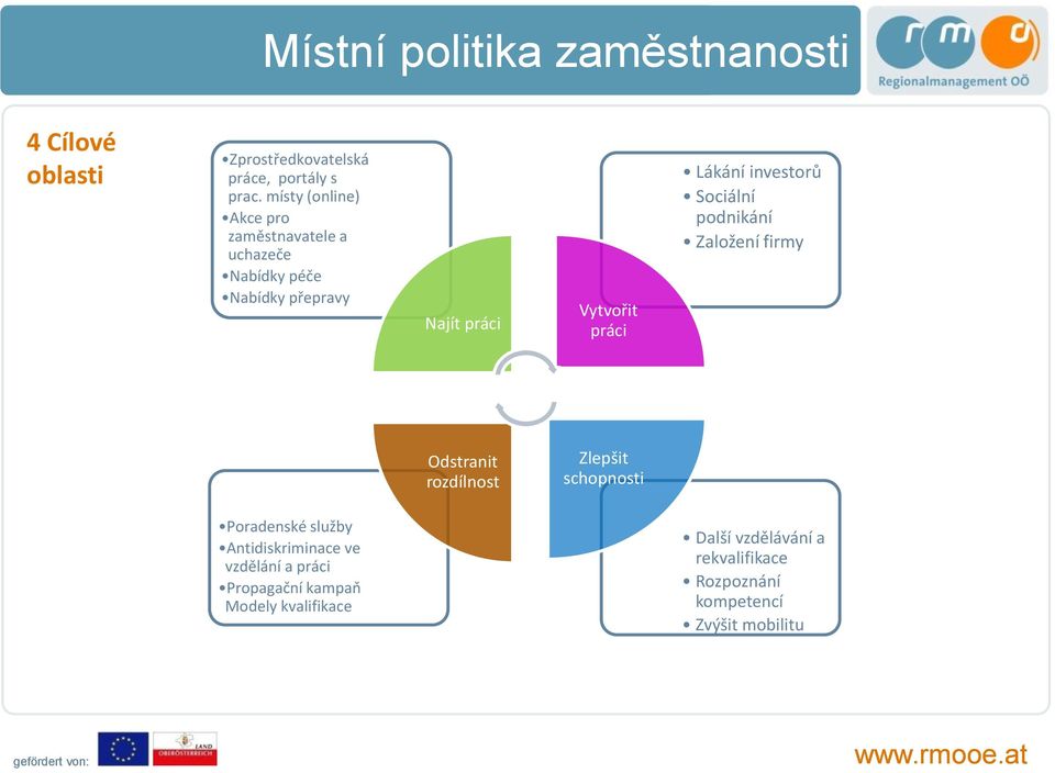 Lákání investorů Sociální podnikání Založení firmy Odstranit rozdílnost Zlepšit schopnosti Poradenské služby