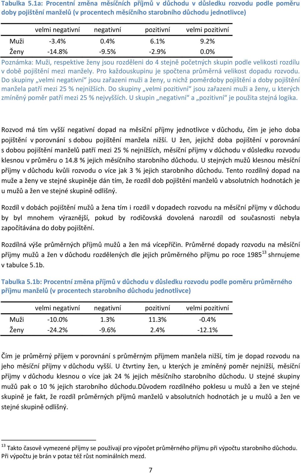 pozitivní Muži -3.4% 0.4% 6.1% 9.2% Ženy -14.8% -9.5% -2.9% 0.0% Poznámka: Muži, respektive ženy jsou rozděleni do 4 stejně početných skupin podle velikosti rozdílu v době pojištění mezi manžely.