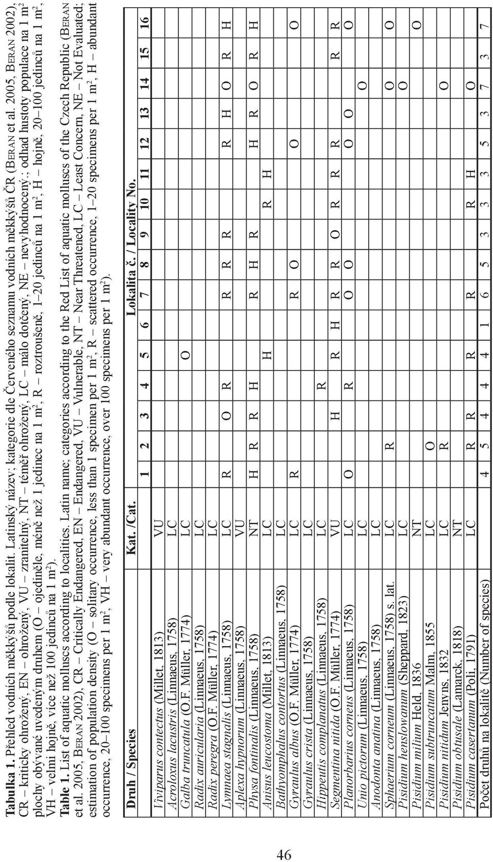 ; odhad hustoty populace na 1 m 2 plochy obývané uvedeným druhem (O ojediněle, méně než 1 jedinec na 1 m 2, R roztroušeně, 1 20 jedinců na 1 m 2, H hojně, 20 100 jedinců na 1 m 2, VH velmi hojně,