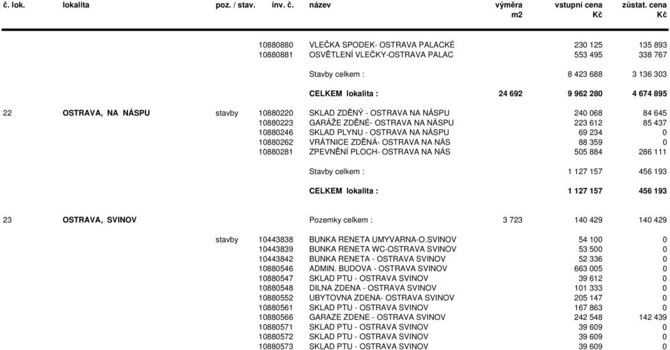 VRÁTNICE ZDĚNÁ- OSTRAVA NA NÁS 88 359 0 10880281 ZPEVNĚNÍ PLOCH- OSTRAVA NA NÁS 505 884 286 111 Stavby celkem : 1 127 157 456 193 CELKEM lokalita : 1 127 157 456 193 23 OSTRAVA, SVINOV Pozemky celkem