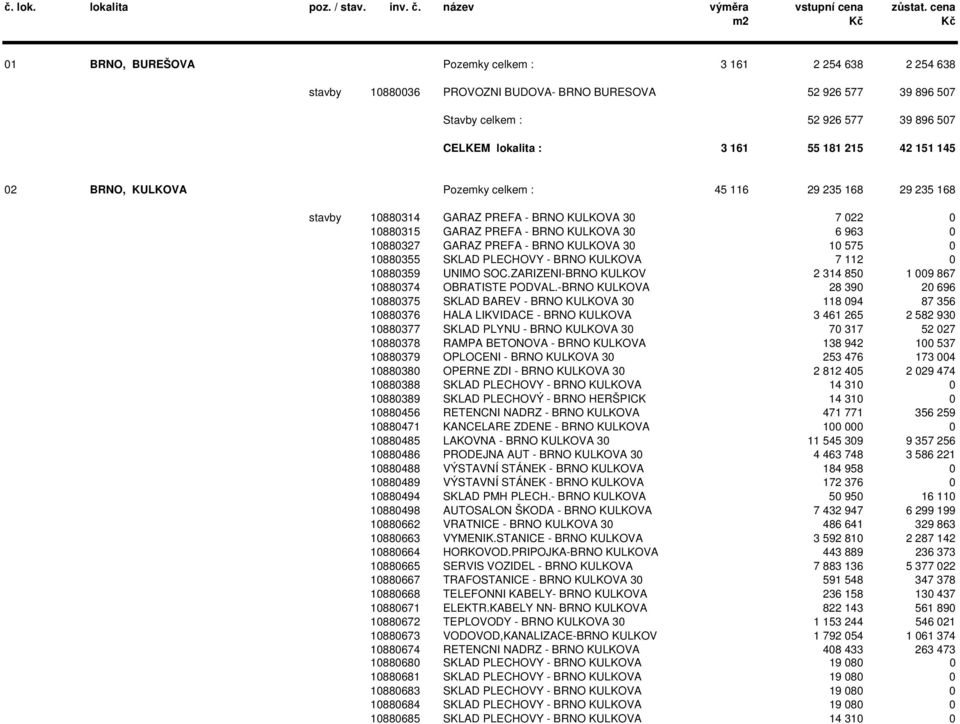 - BRNO KULKOVA 30 10 575 0 10880355 SKLAD PLECHOVY - BRNO KULKOVA 7 112 0 10880359 UNIMO SOC.ZARIZENI-BRNO KULKOV 2 314 850 1 009 867 10880374 OBRATISTE PODVAL.