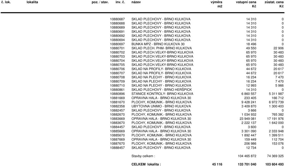PHM- BRNO KULKOVA 49 550 22 906 10880702 SKLAD PLECH.VELKY-BRNO KULKOVA 65 970 30 483 10880703 SKLAD PLECH.VELKY-BRNO KULKOVA 65 970 30 483 10880704 SKLAD PLECH.
