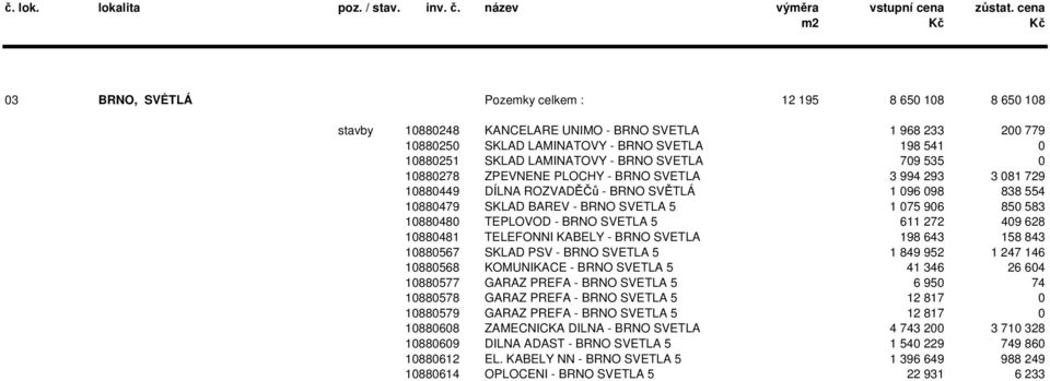 10880480 TEPLOVOD - BRNO SVETLA 5 611 272 409 628 10880481 TELEFONNI KABELY - BRNO SVETLA 198 643 158 843 10880567 SKLAD PSV - BRNO SVETLA 5 1 849 952 1 247 146 10880568 KOMUNIKACE - BRNO SVETLA 5 41