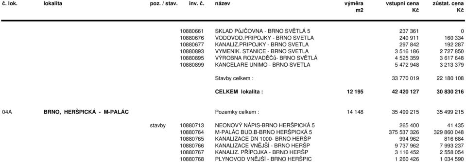 CELKEM lokalita : 12 195 42 420 127 30 830 216 04A BRNO, HERŠPICKÁ - M-PALÁC Pozemky celkem : 14 148 35 499 215 35 499 215 stavby 10880713 NEONOVÝ NÁPIS-BRNO HERŠPICKÁ 5 265 400 41 435 10880764