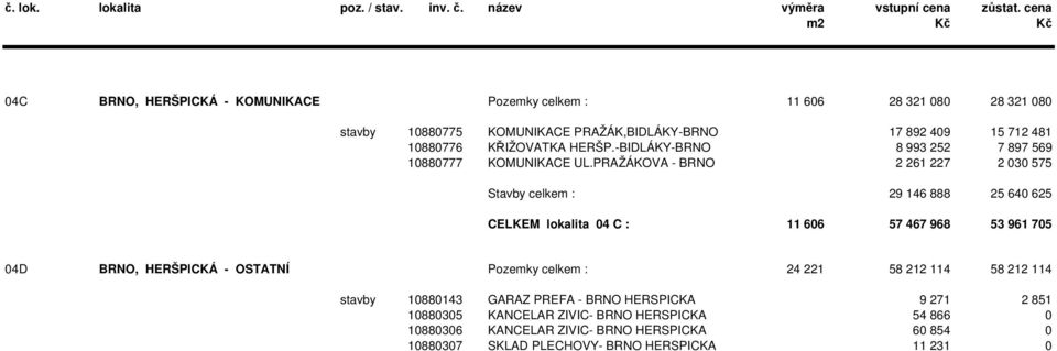 PRAŽÁKOVA - BRNO 2 261 227 2 030 575 Stavby celkem : 29 146 888 25 640 625 CELKEM lokalita 04 C : 11 606 57 467 968 53 961 705 04D BRNO, HERŠPICKÁ - OSTATNÍ