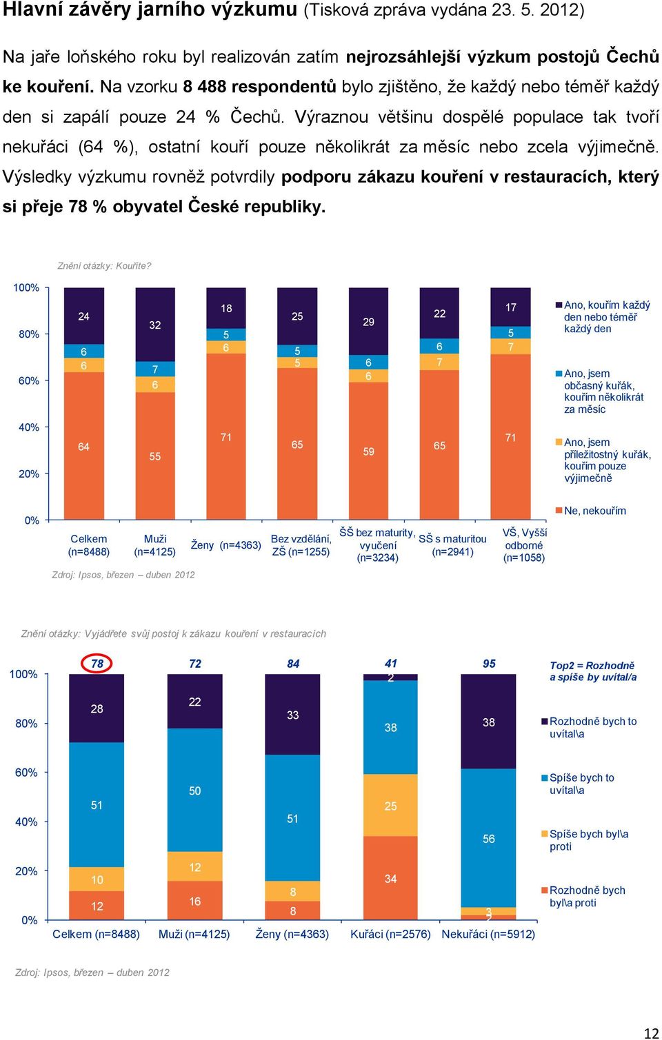 Výraznou většinu dospělé populace tak tvoří nekuřáci (4 %), ostatní kouří pouze několikrát za měsíc nebo zcela výjimečně.