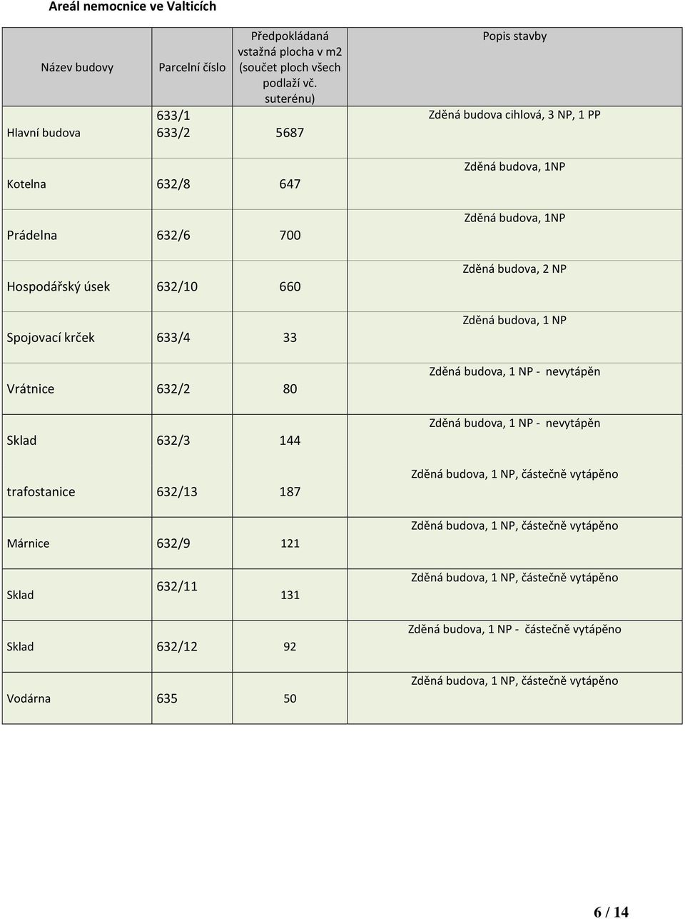 Sklad 632/3 144 trafostanice 632/13 187 Márnice 632/9 121 Zděná budoa, 1NP Zděná budoa, 1NP Zděná budoa, 2 NP Zděná budoa, 1 NP Zděná budoa, 1 NP - neytápěn Zděná budoa, 1 NP -