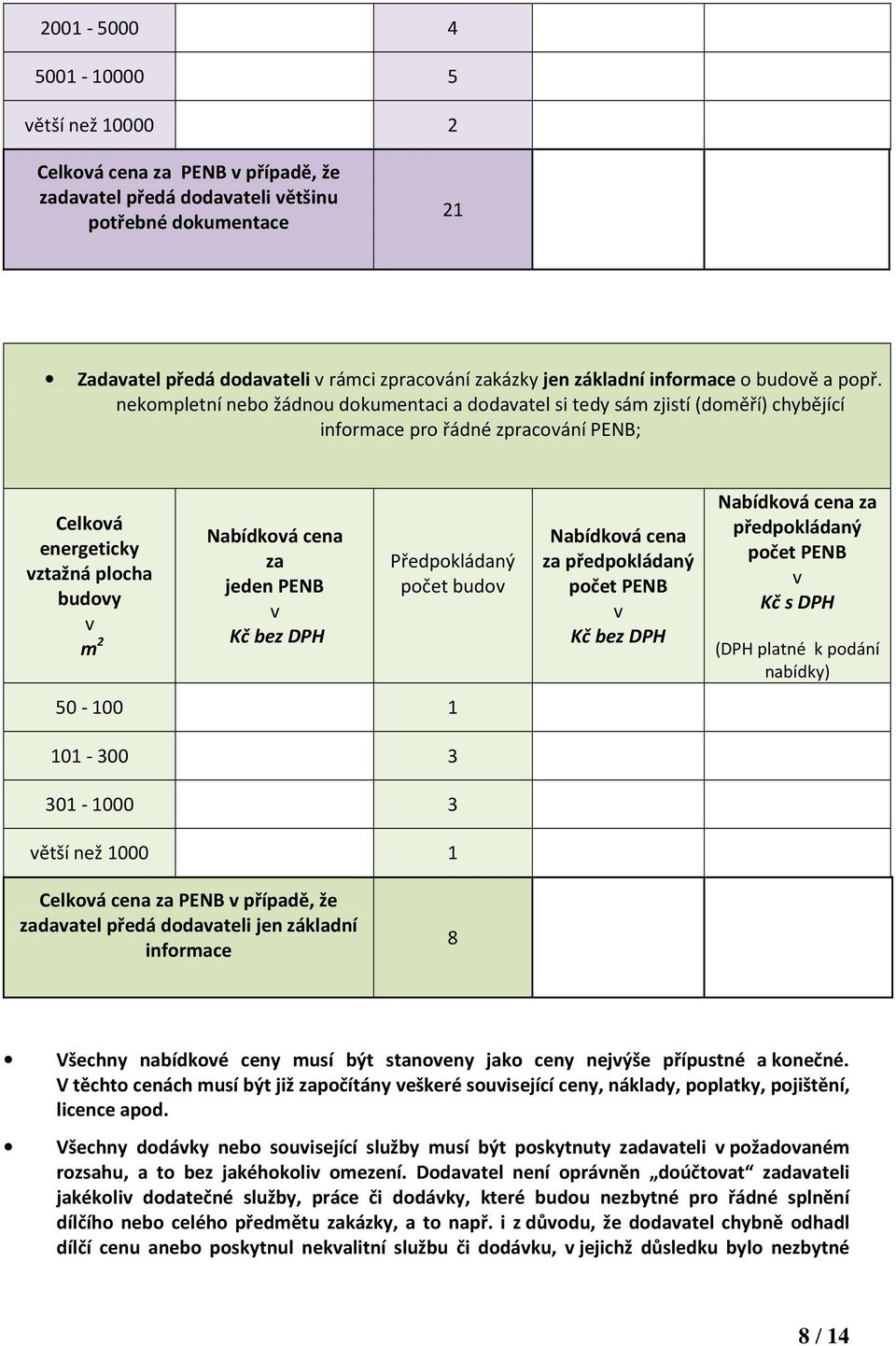 nekompletní nebo žádnou dokumentaci a dodaatel si tedy sám zjistí (doměří) chybějící informace pro řádné zpracoání PENB; Celkoá energeticky ztažná plocha budoy m 2 Nabídkoá cena za jeden PENB Kč bez