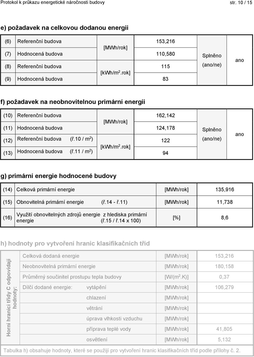 11 / m 2 ) [kwh/m 2.rok] 94 Splněno (ano/ne) ano g) primární hodnocené budovy (14) Celková primární [MWh/rok] 135,916 (15) Obnovitelná primární (ř.14 ř.