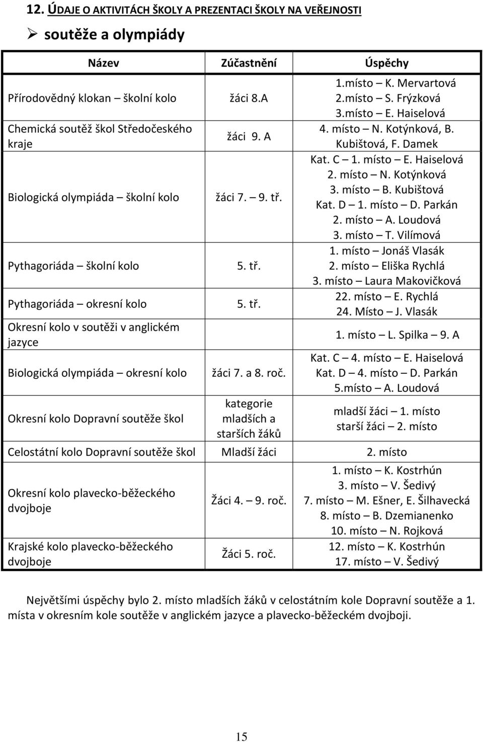 kolo Okresní kolo Dopravní soutěže škol žáci 9. A žáci 7. 9. tř. 5. tř. 5. tř. žáci 7. a 8. roč. kategorie mladších a starších žáků 1.místo K. Mervartová 2.místo S. Frýzková 3.místo E. Haiselová 4.