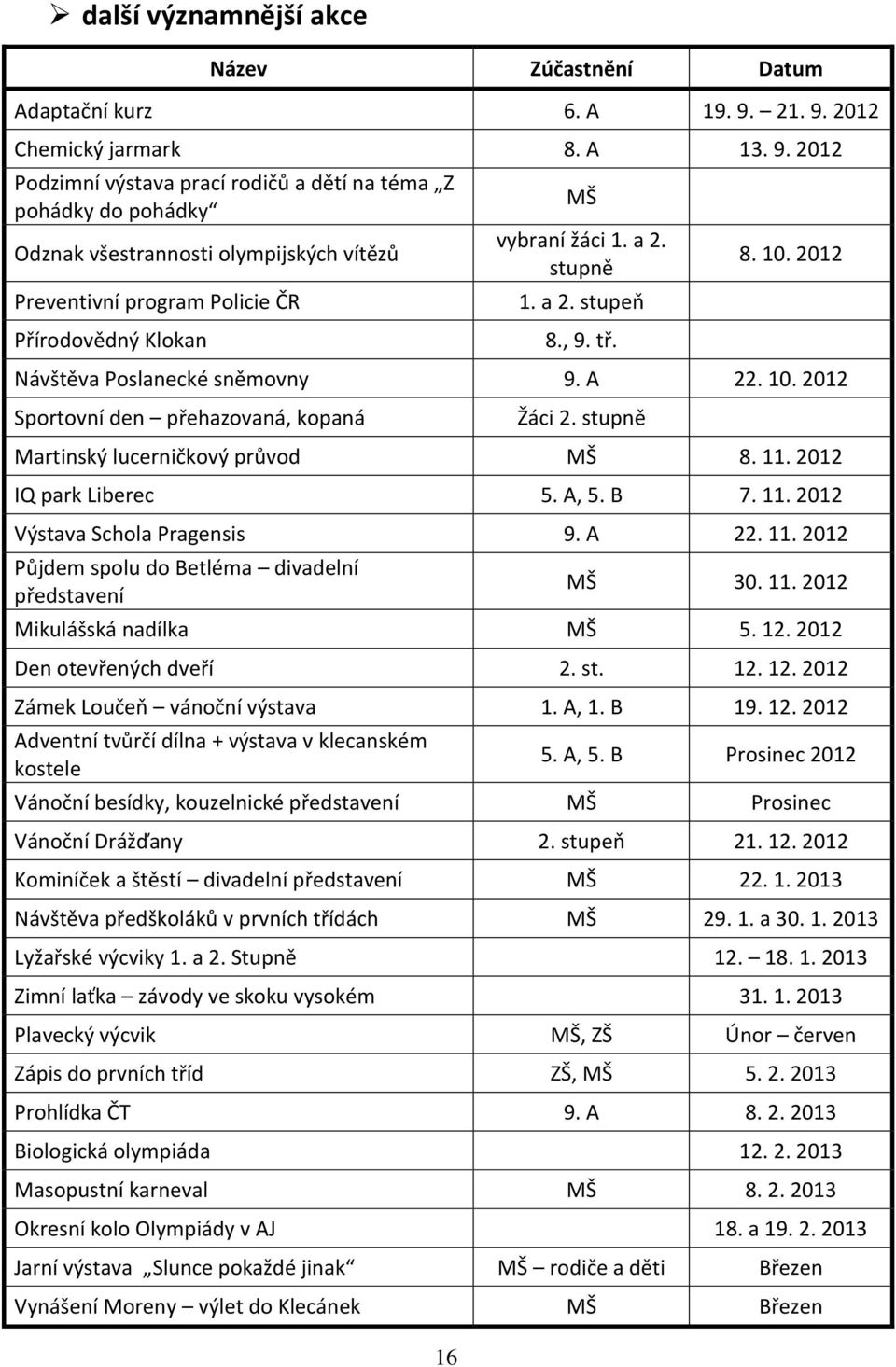 a 2. stupně 1. a 2. stupeň 8., 9. tř. 8. 10. 2012 Návštěva Poslanecké sněmovny 9. A 22. 10. 2012 Sportovní den přehazovaná, kopaná Žáci 2. stupně Martinský lucerničkový průvod MŠ 8. 11.