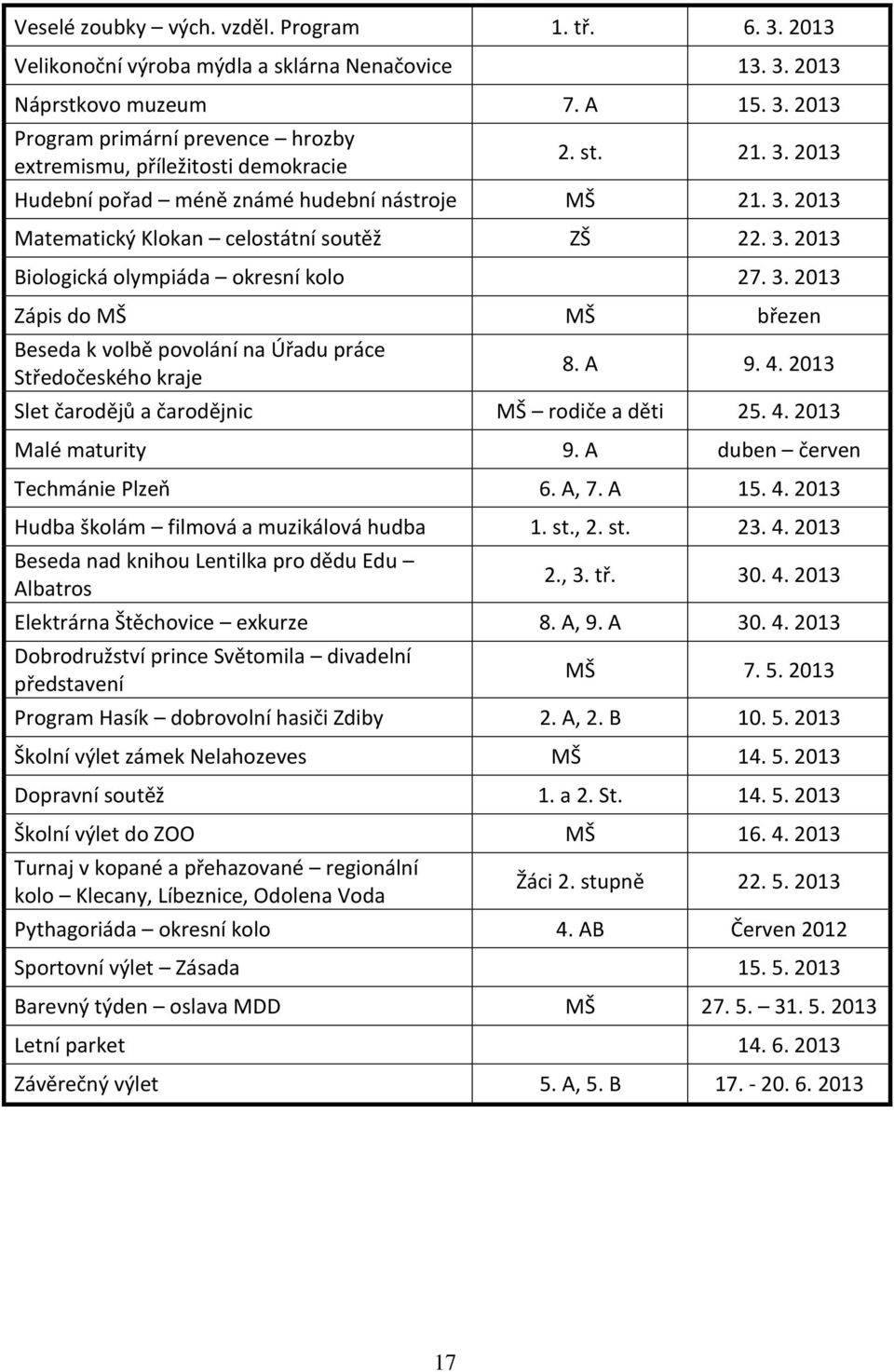 A 9. 4. 2013 Slet čarodějů a čarodějnic MŠ rodiče a děti 25. 4. 2013 Malé maturity 9. A duben červen Techmánie Plzeň 6. A, 7. A 15. 4. 2013 Hudba školám filmová a muzikálová hudba 1. st., 2. st. 23.