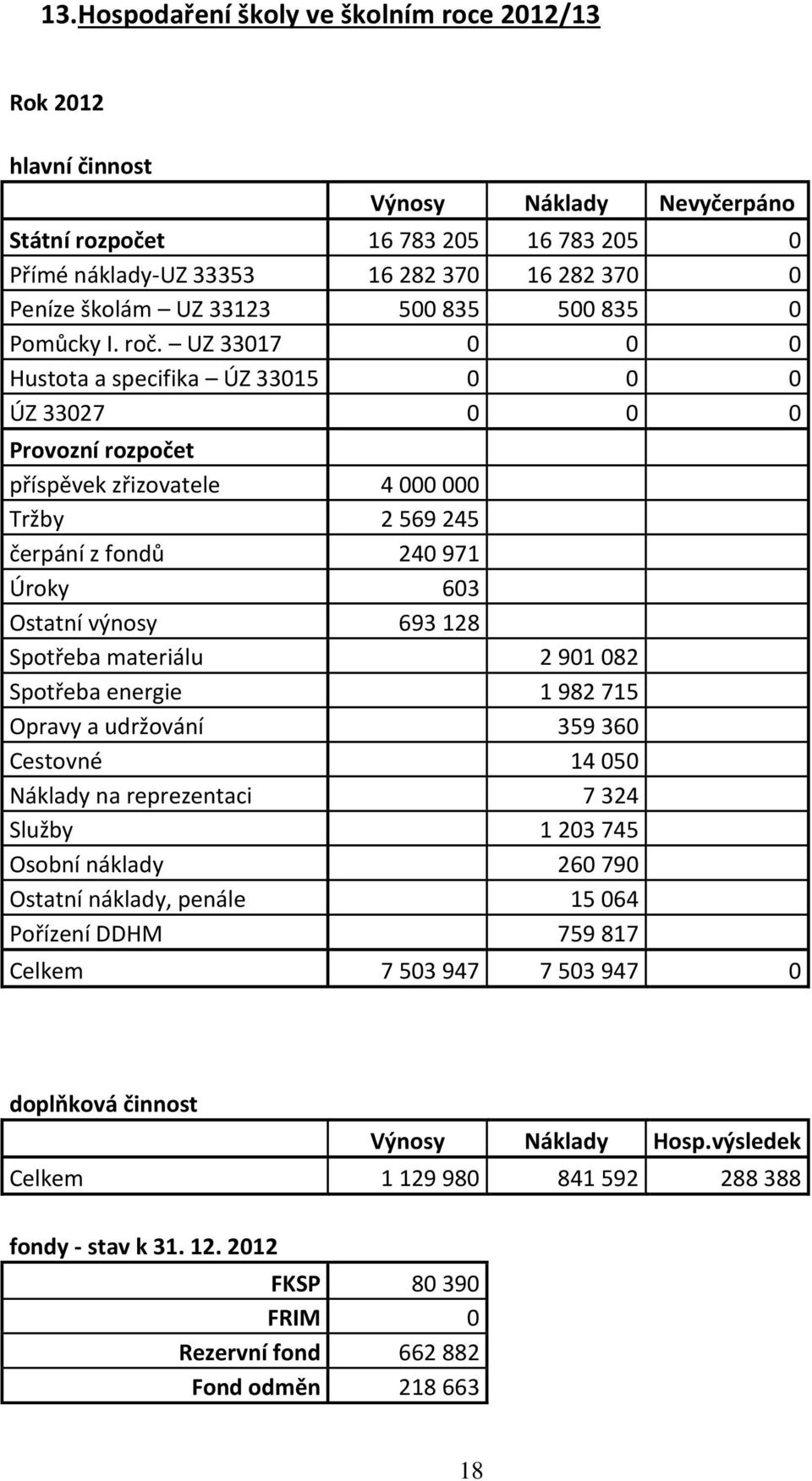 UZ 33017 0 0 0 Hustota a specifika ÚZ 33015 0 0 0 ÚZ 33027 0 0 0 Provozní rozpočet příspěvek zřizovatele 4 000 000 Tržby 2 569 245 čerpání z fondů 240 971 Úroky 603 Ostatní výnosy 693 128 Spotřeba