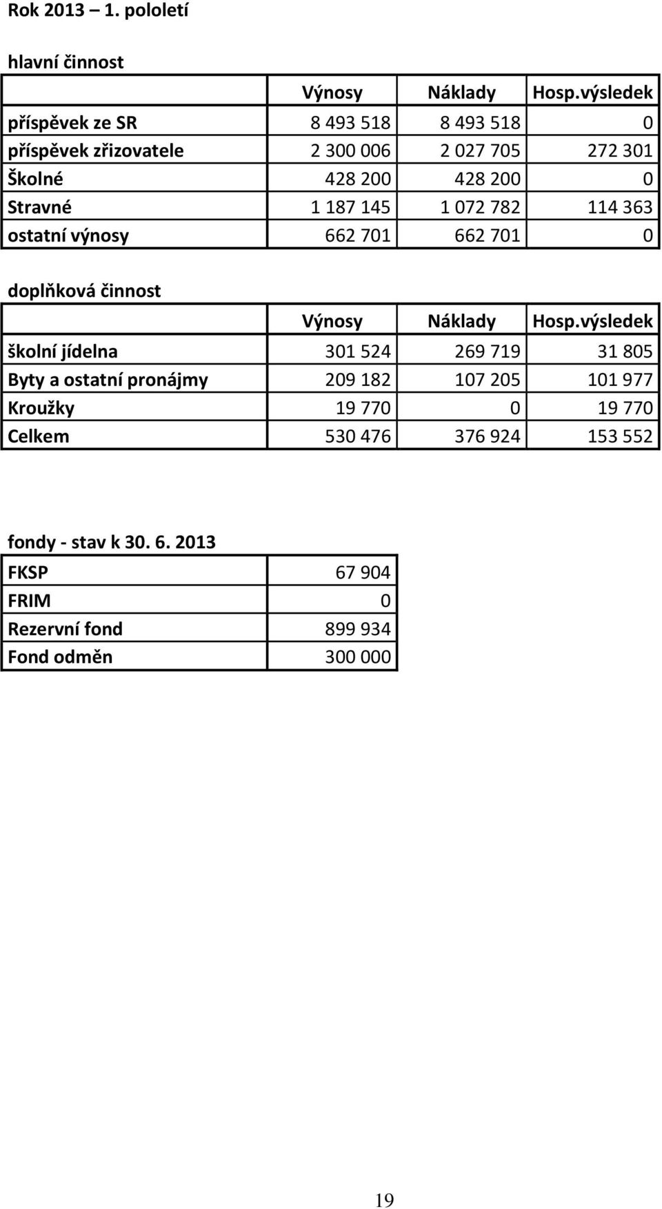 1 187 145 1 072 782 114 363 ostatní výnosy 662 701 662 701 0 doplňková činnost Výnosy Náklady Hosp.