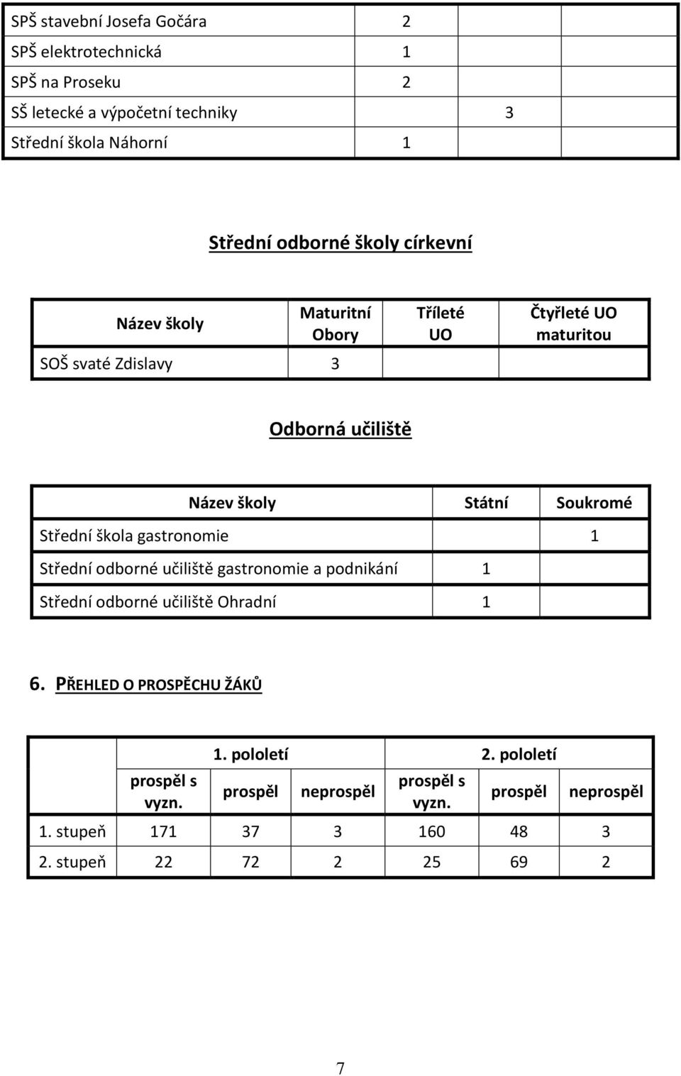 Střední škola gastronomie 1 Střední odborné učiliště gastronomie a podnikání 1 Střední odborné učiliště Ohradní 1 6.