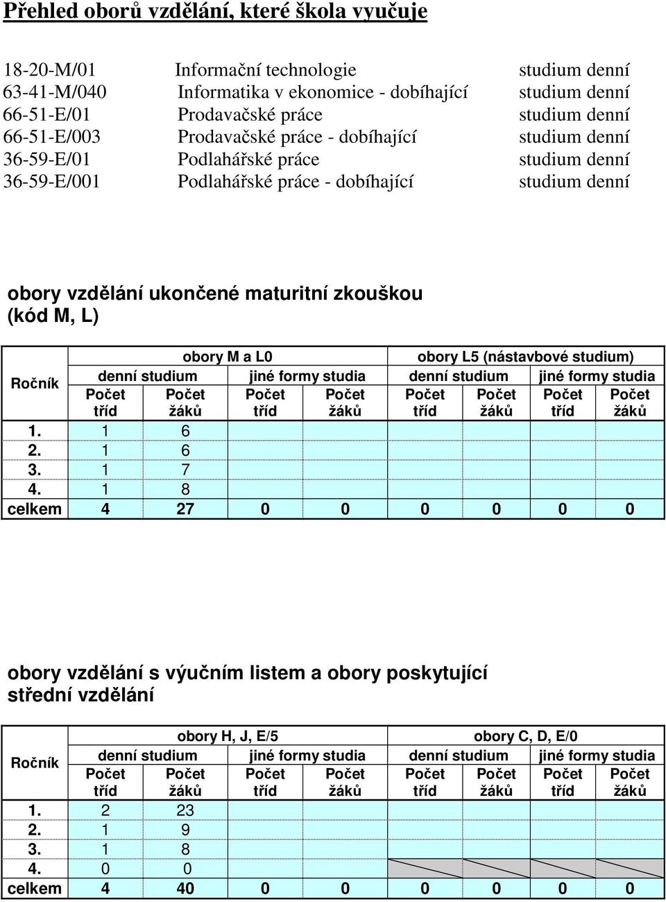 (kód M, L) obory M a L0 obory L5 (nástavbové studium) Ročník denní studium jiné formy studia denní studium jiné formy studia Počet Počet Počet Počet Počet Počet Počet Počet tříd žáků tříd žáků tříd