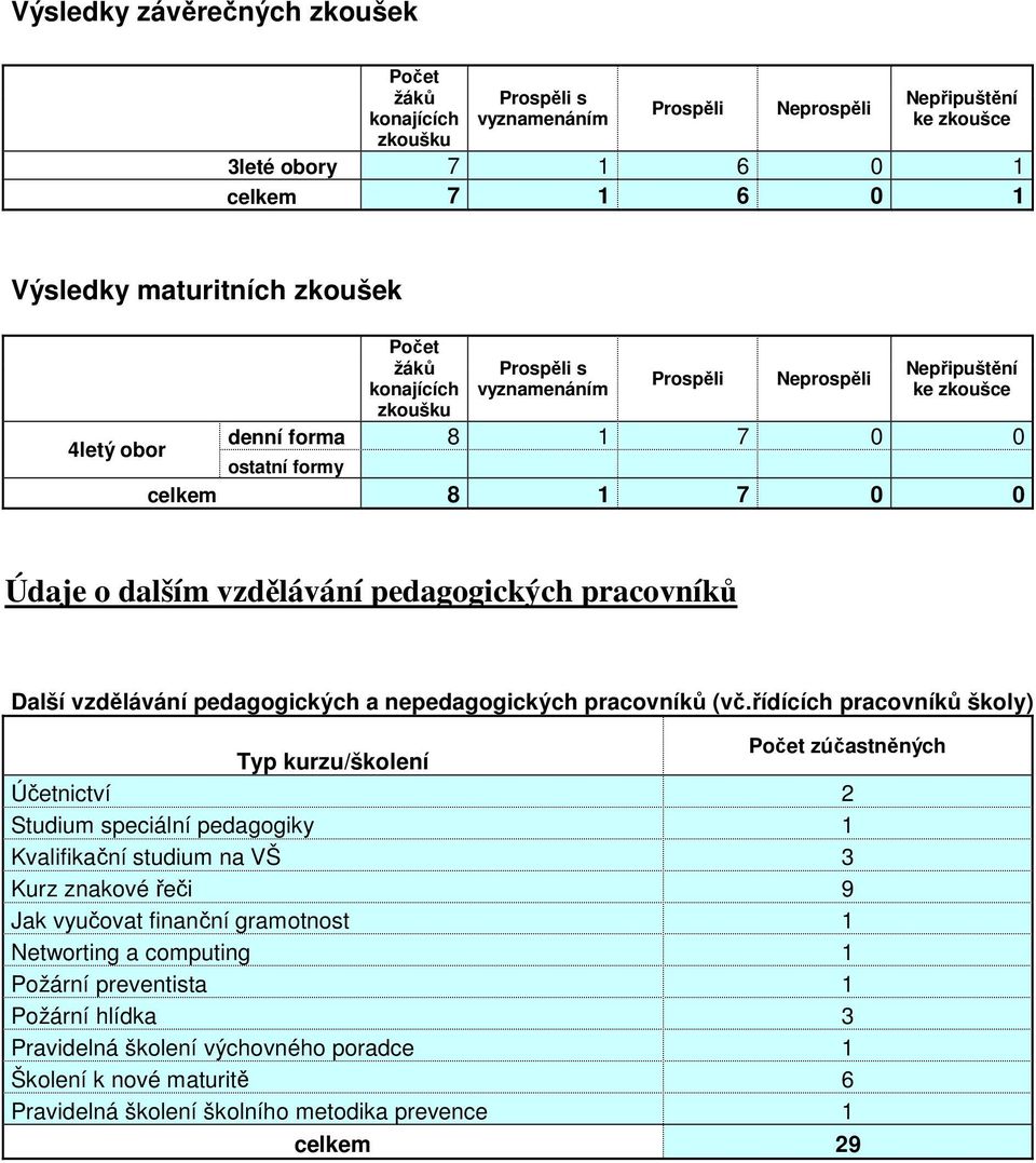 pedagogických pracovníků Další vzdělávání pedagogických a nepedagogických pracovníků (vč.