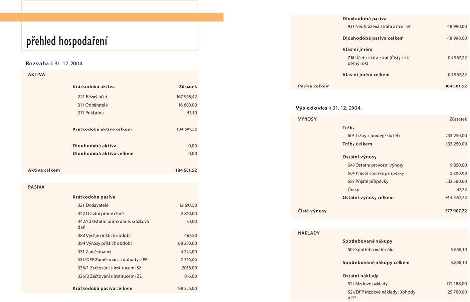 908,42 311 Odběratelé 16 600,00 211 Pokladna 93,10 Krátkodobá aktiva celkem 184 501,52 Dlouhodobá aktiva 0,00 Dlouhodobá aktiva celkem 0,00 Aktiva celkem 184 501,52 PASÍVA Krátkodobá pasíva 321