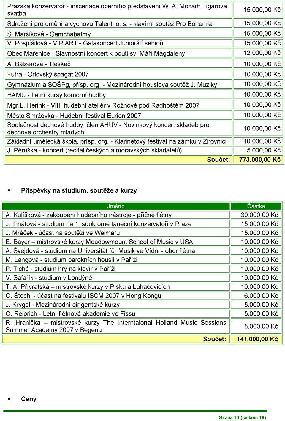 Balzerová - Tleskač Futra - Orlovský špagát 2007 Gymnázium a SOŠPg, přísp. org. - Mezinárodní houslová soutěž J. Muziky HAMU - Letní kursy komorní hudby Mgr.L. Herink - VIII.