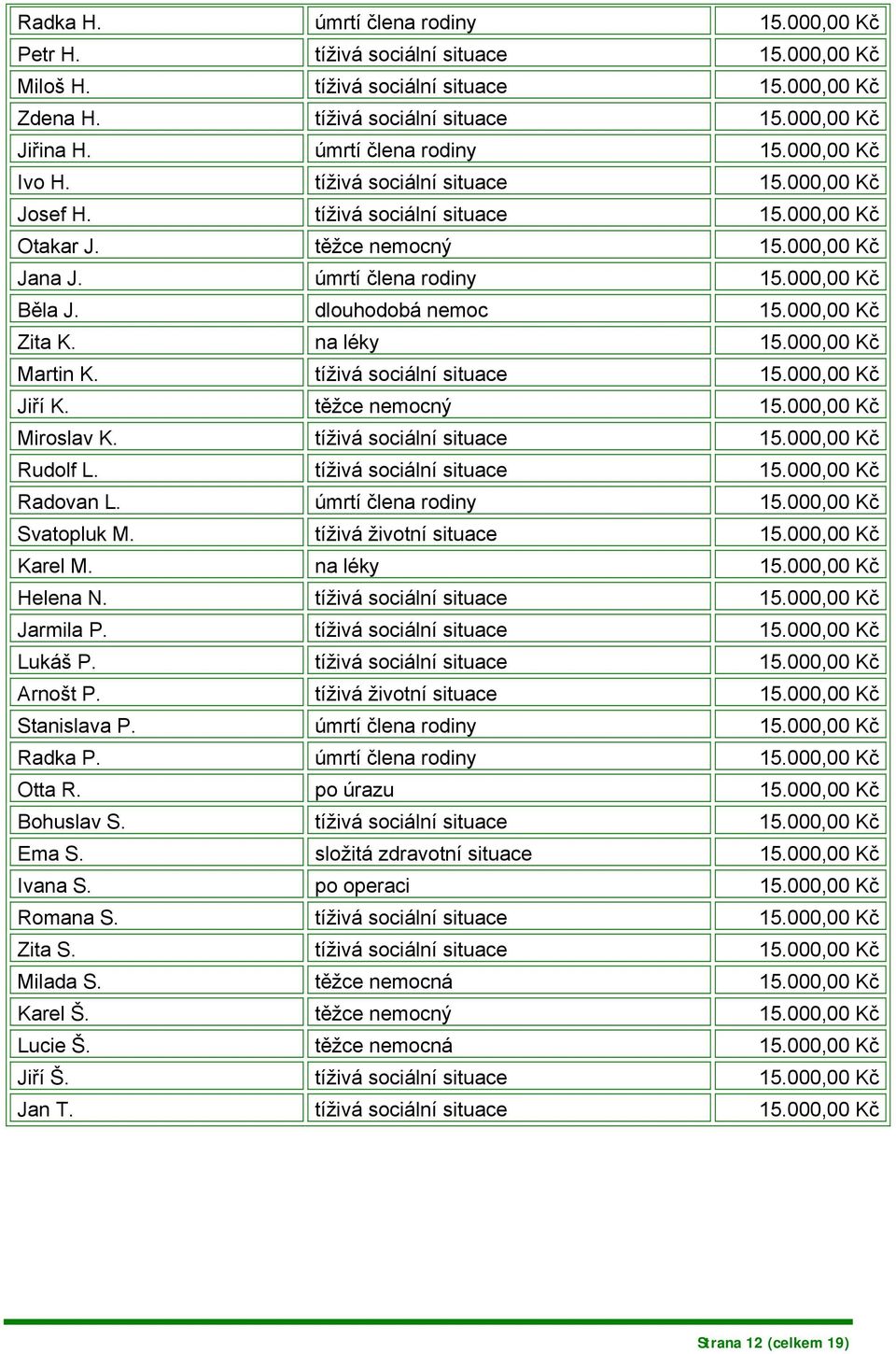 tíživá sociální situace Rudolf L. tíživá sociální situace Radovan L. úmrtí člena rodiny Svatopluk M. tíživá životní situace Karel M. na léky Helena N. tíživá sociální situace Jarmila P.