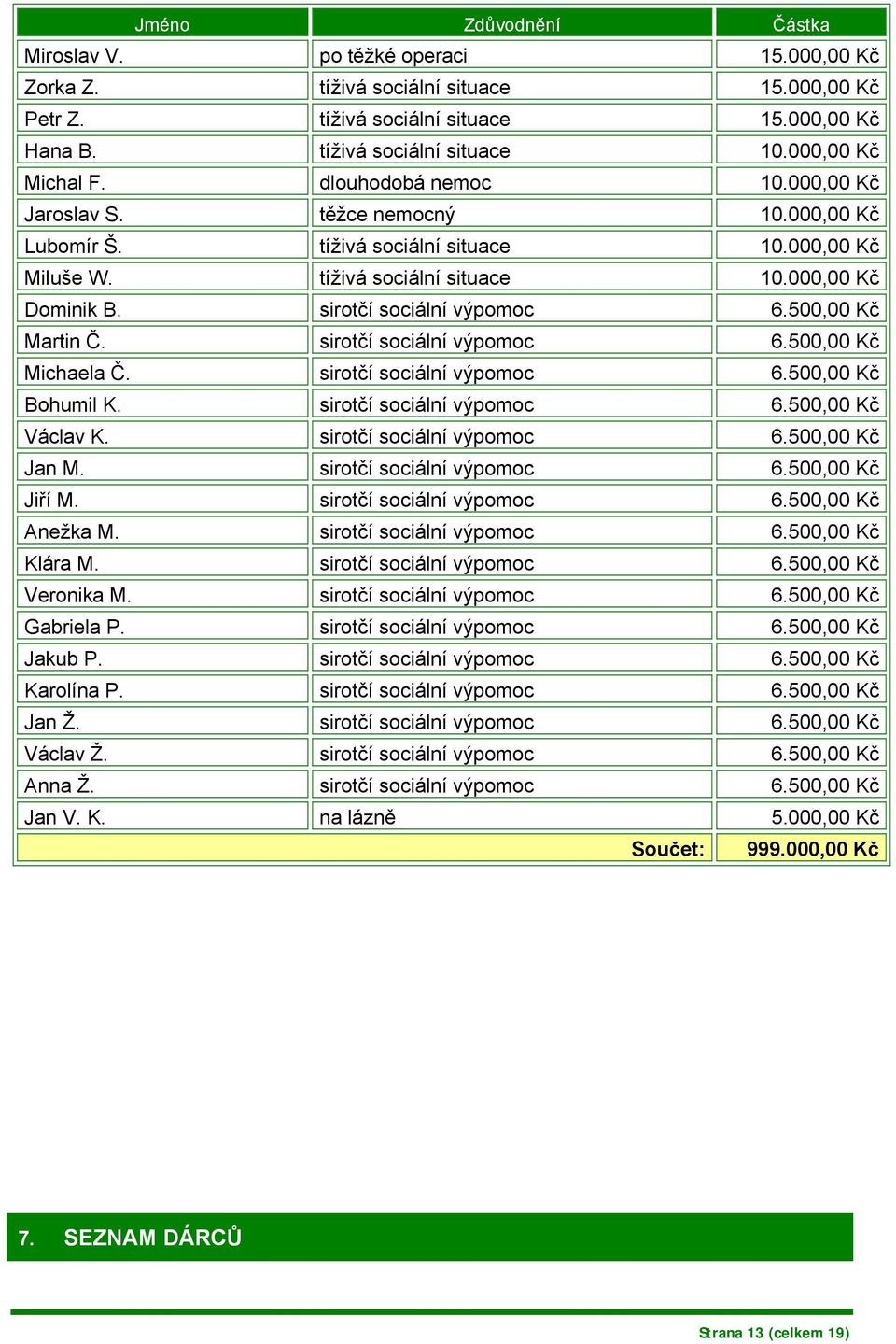sirotčí sociální výpomoc 6.500,00 Kč Bohumil K. sirotčí sociální výpomoc 6.500,00 Kč Václav K. sirotčí sociální výpomoc 6.500,00 Kč Jan M. sirotčí sociální výpomoc 6.500,00 Kč Jiří M.