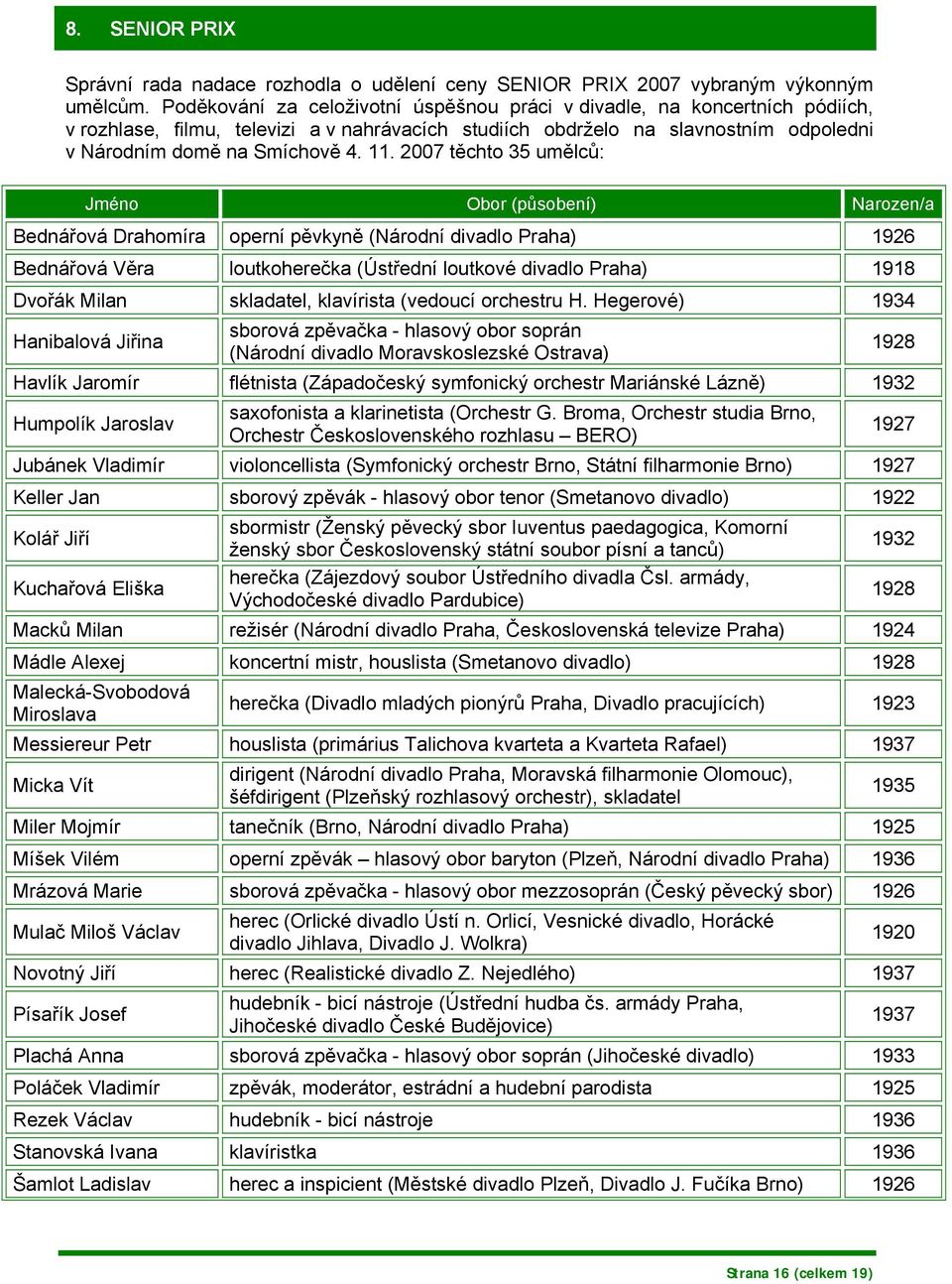 2007 těchto 35 umělců: Jméno Obor (působení) Narozen/a Bednářová Drahomíra operní pěvkyně (Národní divadlo Praha) 1926 Bednářová Věra loutkoherečka (Ústřední loutkové divadlo Praha) 1918 Dvořák Milan