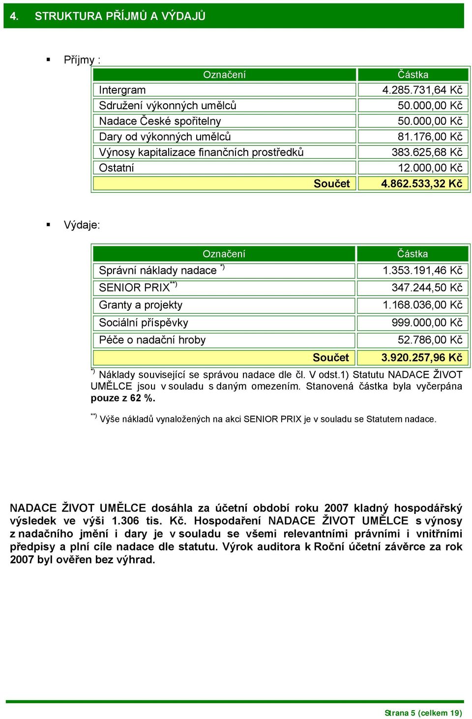 533,32 Kč Výdaje: Označení Správní náklady nadace *) SENIOR PRIX **) Granty a projekty Sociální příspěvky Péče o nadační hroby Součet Částka 1.353.191,46 Kč 347.244,50 Kč 1.168.036,00 Kč 999.