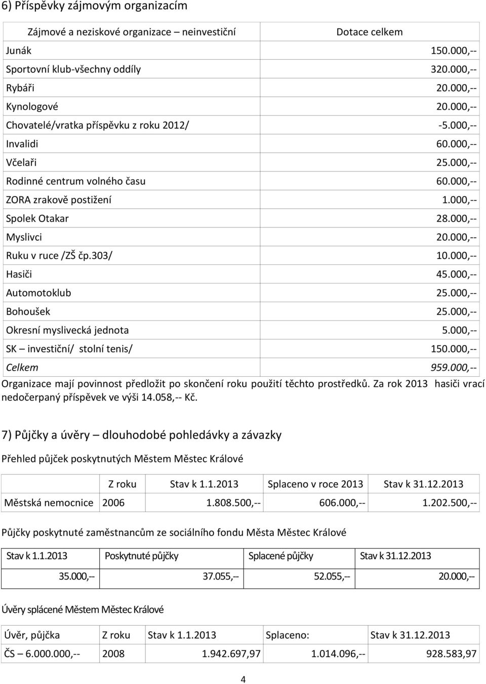 000,-- Myslivci 20.000,-- Ruku v ruce /ZŠ čp.303/ 10.000,-- Hasiči 45.000,-- Automotoklub 25.000,-- Bohoušek 25.000,-- Okresní myslivecká jednota 5.000,-- SK investiční/ stolní tenis/ 150.