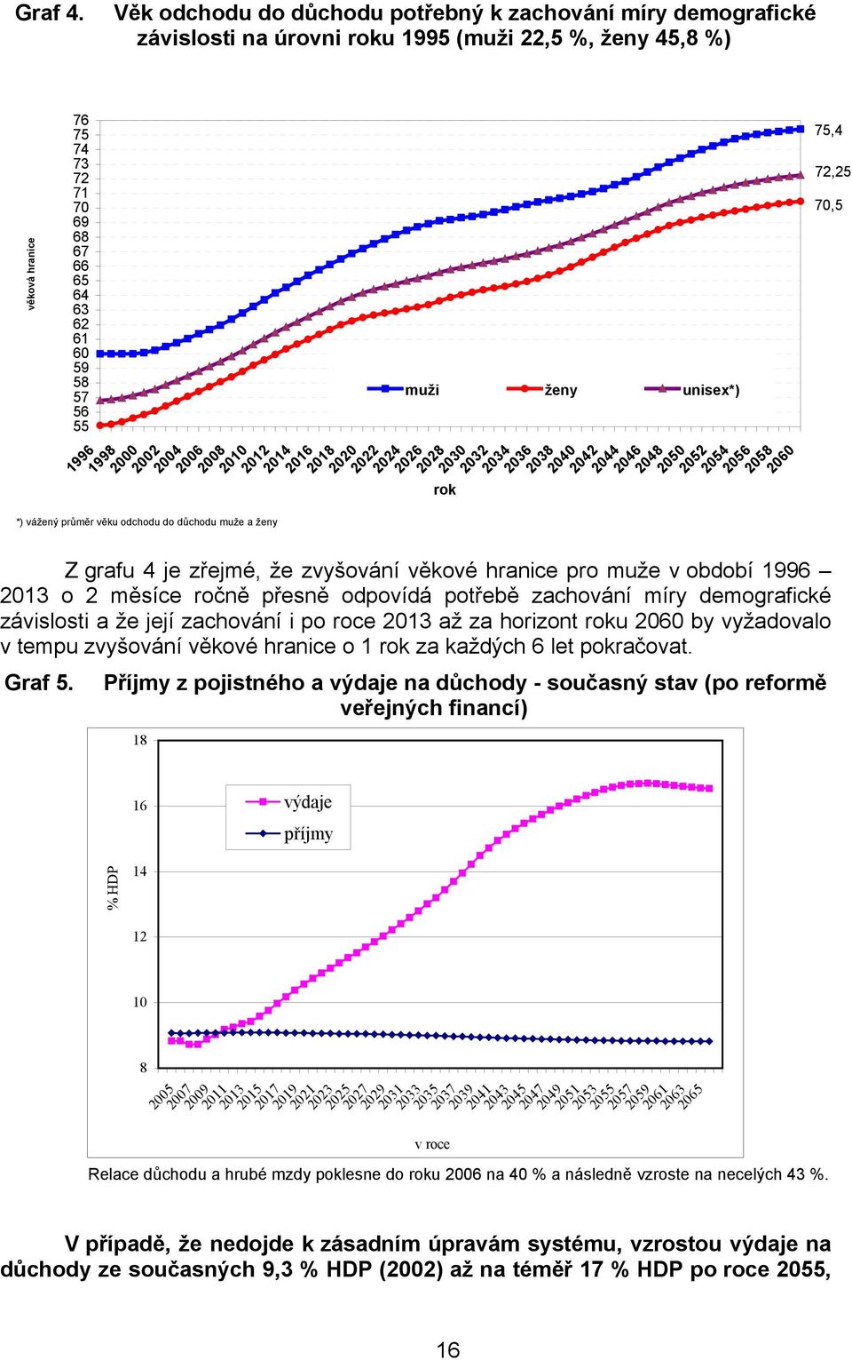 55 1996 1998 2000 *) vážený průměr věku odchodu do důchodu muže a ženy 2002 2004 2006 2008 2010 2012 2014 2016 2018 2020 2022 2024 2026 2028 muži ženy unisex*) rok 2030 2032 2034 2036 2038 2040 2042