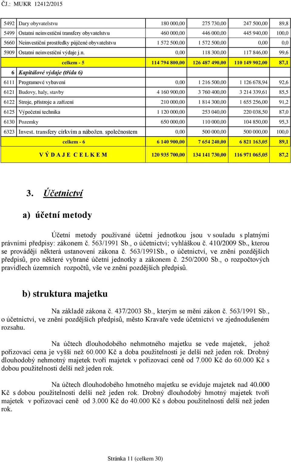 neinvestiční výdaje j.n. 0,00 118 300,00 117 846,00 99,6 celkem - 5 114 794 800,00 126 487 490,00 110 149 902,00 87,1 6 Kapitálové výdaje (třída 6) 6111 Programové vybavení 0,00 1 216 500,00 1 126