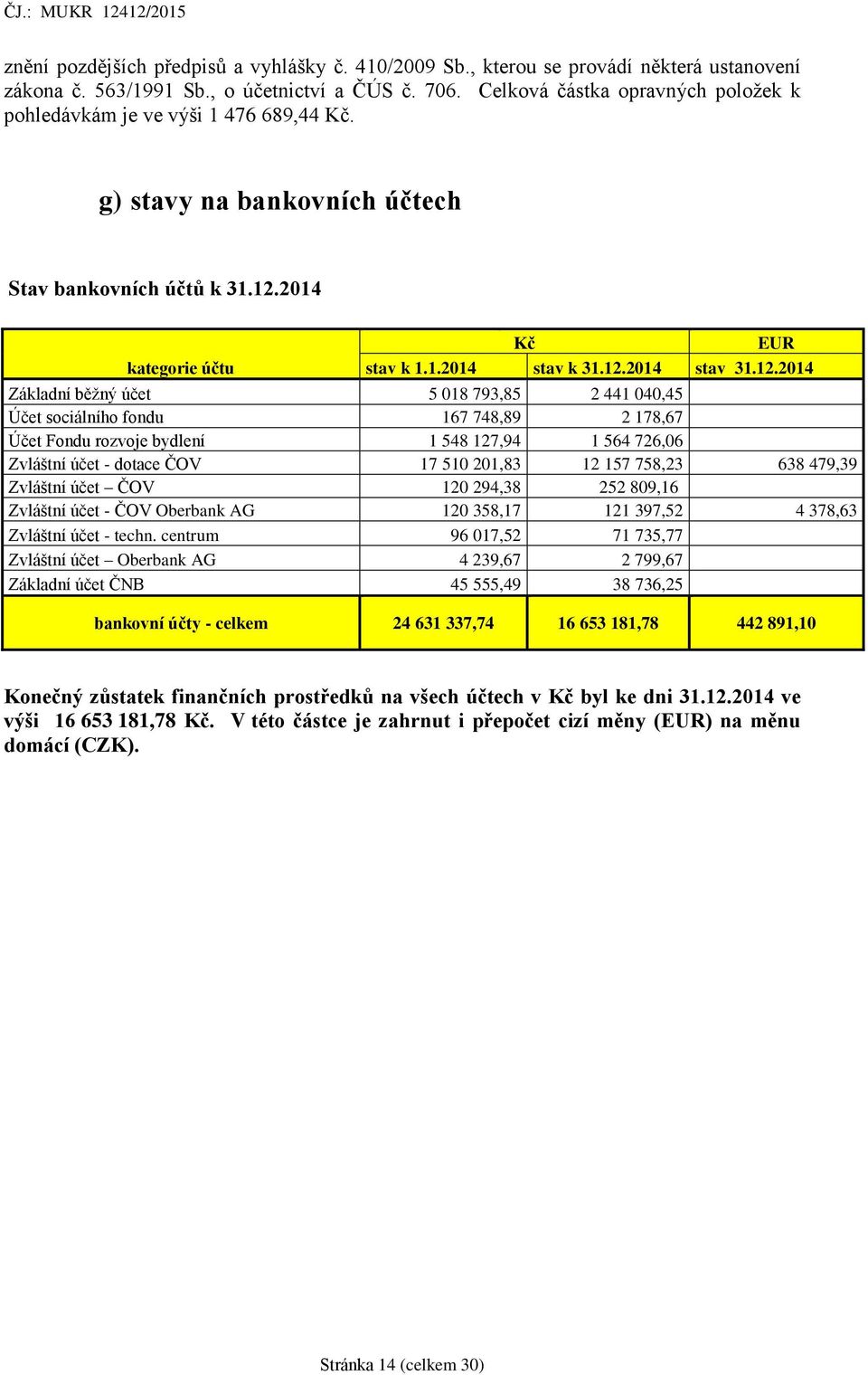 12.2014 Základní běžný účet 5 018 793,85 2 441 040,45 Účet sociálního fondu 167 748,89 2 178,67 Účet Fondu rozvoje bydlení 1 548 127,94 1 564 726,06 Zvláštní účet - dotace ČOV 17 510 201,83 12 157