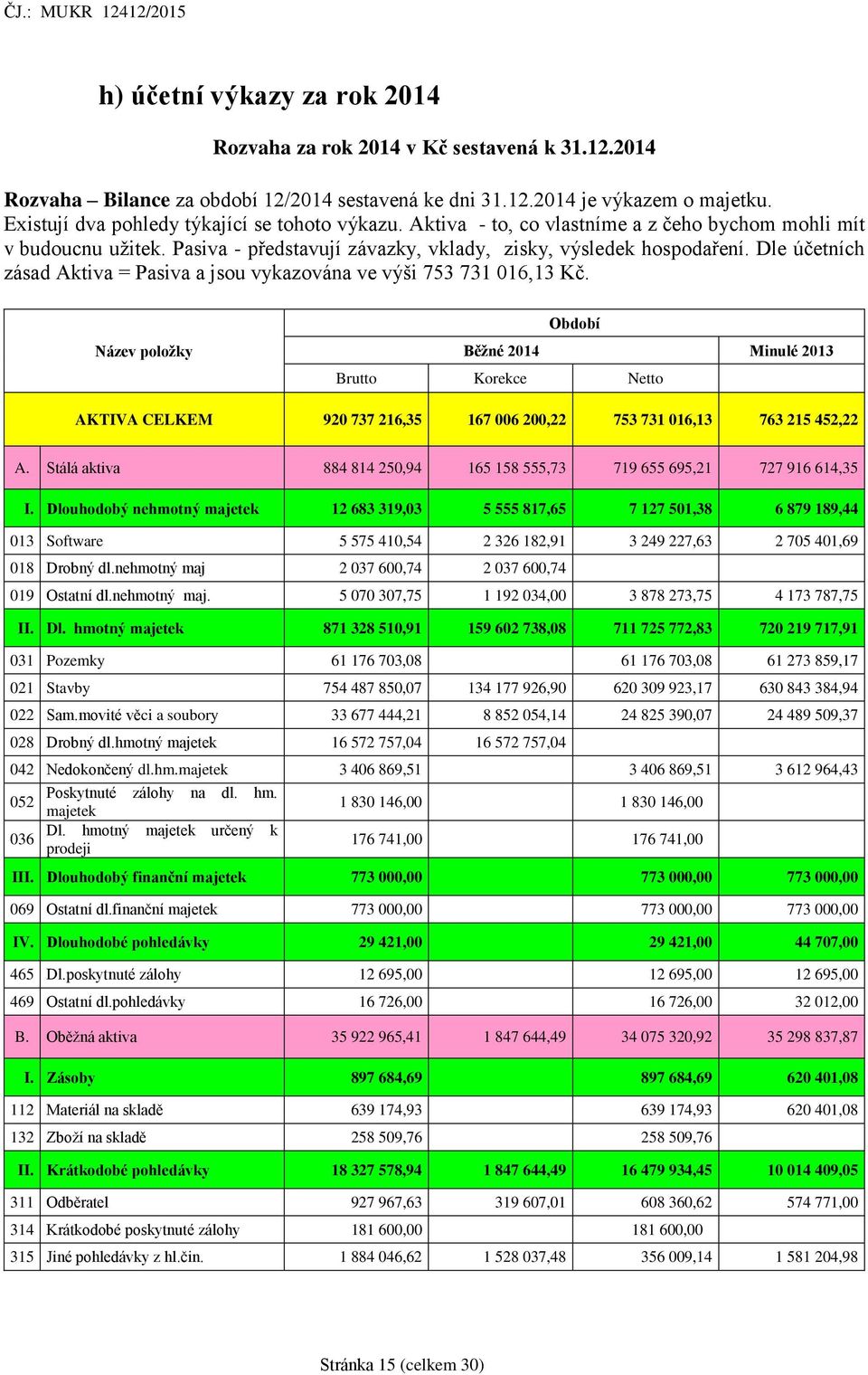 Dle účetních zásad Aktiva = Pasiva a jsou vykazována ve výši 753 731 016,13 Kč.