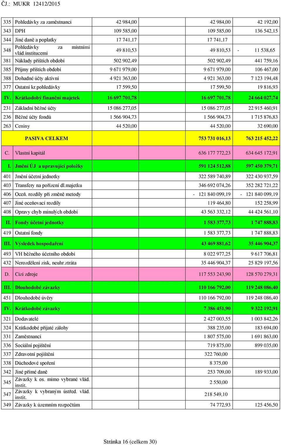 institucemi 381 Náklady příštích období 502 902,49 502 902,49 441 759,16 385 Příjmy příštích období 9 671 979,00 9 671 979,00 106 467,00 388 Dohadné účty aktivní 4 921 363,00 4 921 363,00 7 123