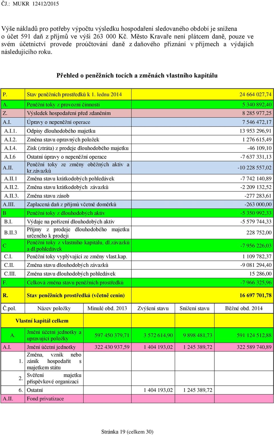 Přehled o peněžních tocích a změnách vlastního kapitálu P. Stav peněžních prostředků k 1. lednu 2014 24 664 027,74 A. Peněžní toky z provozní činností 5 340 892,40 Z.