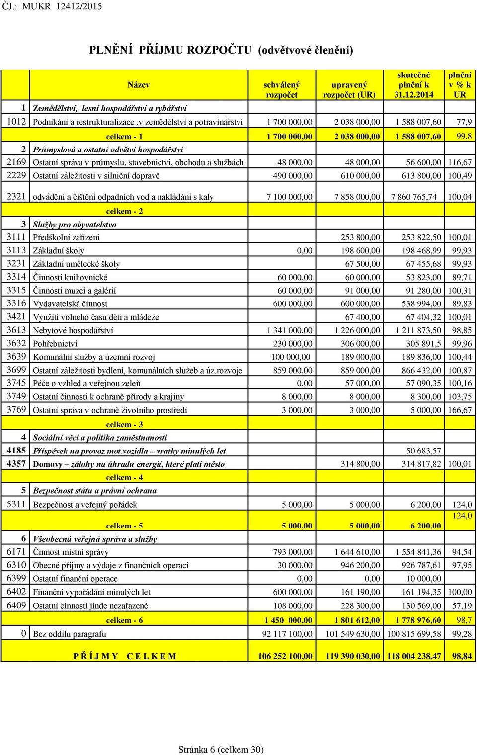 v zemědělství a potravinářství 1 700 000,00 2 038 000,00 1 588 007,60 77,9 celkem - 1 1 700 000,00 2 038 000,00 1 588 007,60 99,8 2 Průmyslová a ostatní odvětví hospodářství 2169 Ostatní správa v