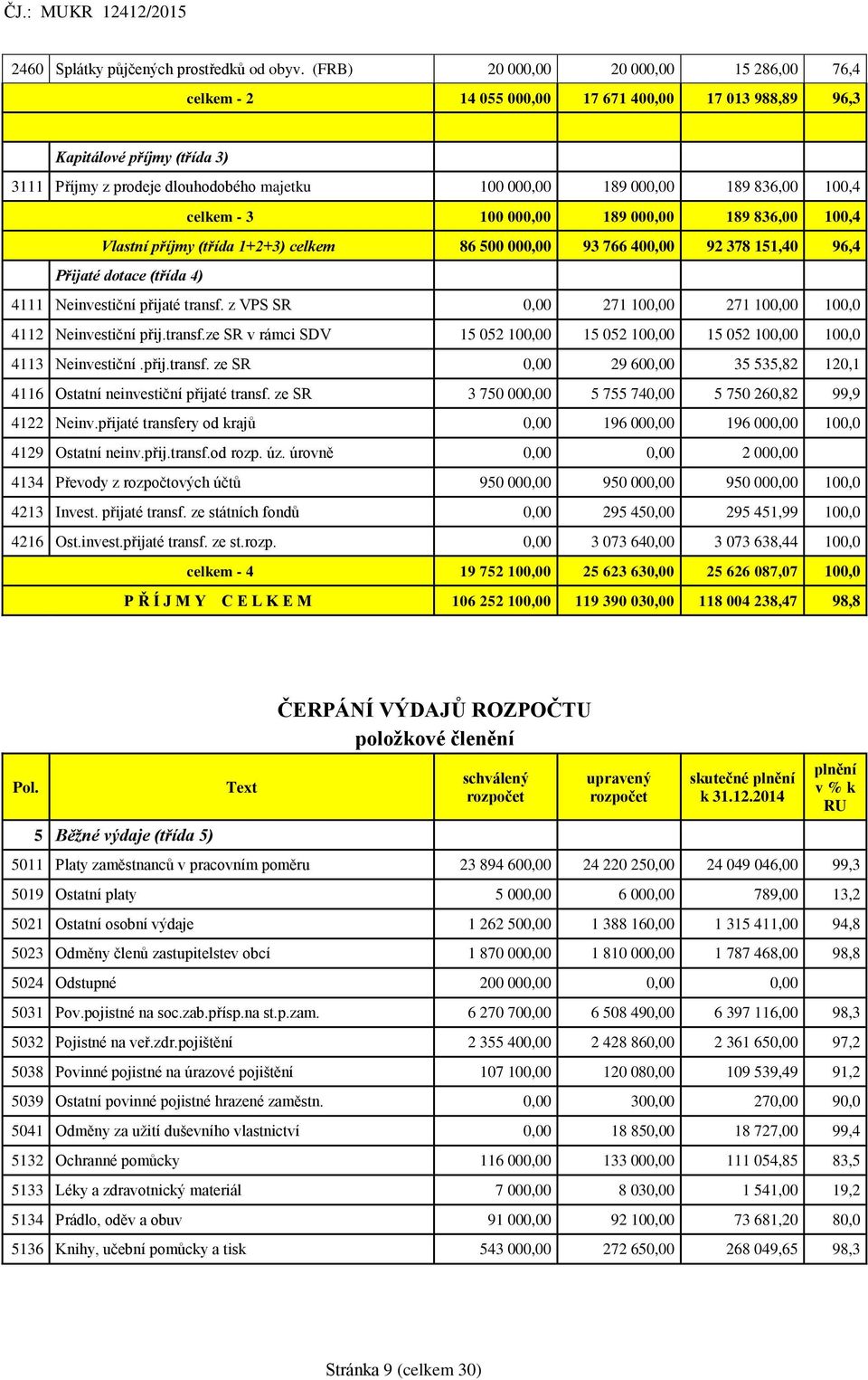 836,00 100,4 celkem - 3 100 000,00 189 000,00 189 836,00 100,4 Vlastní příjmy (třída 1+2+3) celkem 86 500 000,00 93 766 400,00 92 378 151,40 96,4 Přijaté dotace (třída 4) 4111 Neinvestiční přijaté