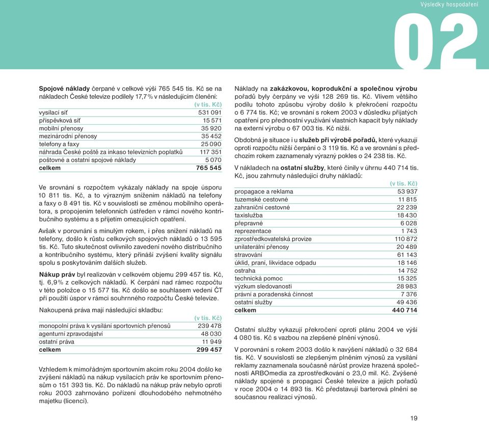 765 545 Ve srovnání s rozpočtem vykázaly náklady na spoje úsporu 10 811 tis. Kč, a to výrazným snížením nákladů na telefony a faxy o 8 491 tis.