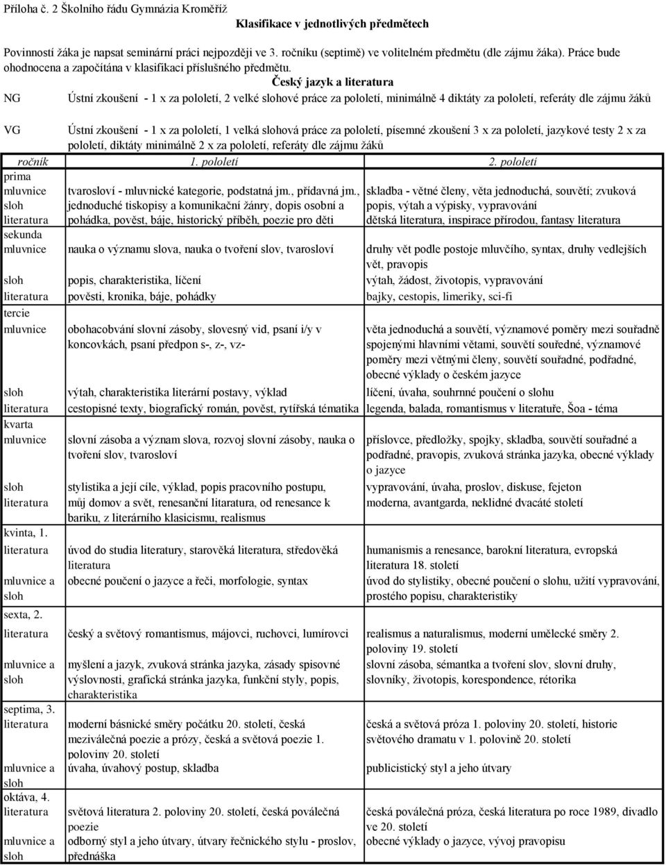 Český jazyk a literatura NG Ústní zkoušení - 1 x za pololetí, 2 velké slohové práce za pololetí, minimálně 4 diktáty za pololetí, referáty dle zájmu žáků VG Ústní zkoušení - 1 x za pololetí, 1 velká
