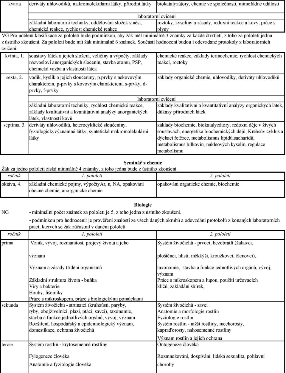 za každé čtvrtletí, z toho za pololetí jednu z ústního zkoušení. Za pololetí bude mít žák minimálně 6 známek. Součástí hodnocení budou i odevzdané protokoly z laboratorních cvičení. kvinta, 1.