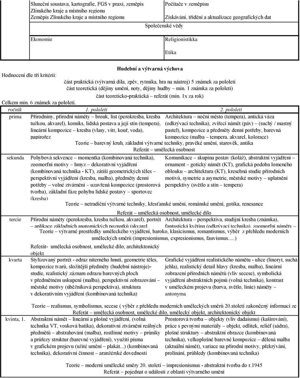 dat Společenské vědy Ekonomie Religionistikka Etika Hodnocení dle tří kritérií: část teoreticko-praktická referát (min. 1x za rok) Celkem min. 6 známek za pololetí.