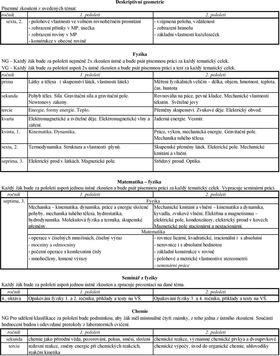 konstrukce v obecné rovině Fyzika NG Každý žák bude za pololetí nejméně 2x zkoušen ústně a bude psát písemnou práci za každý tematický celek.