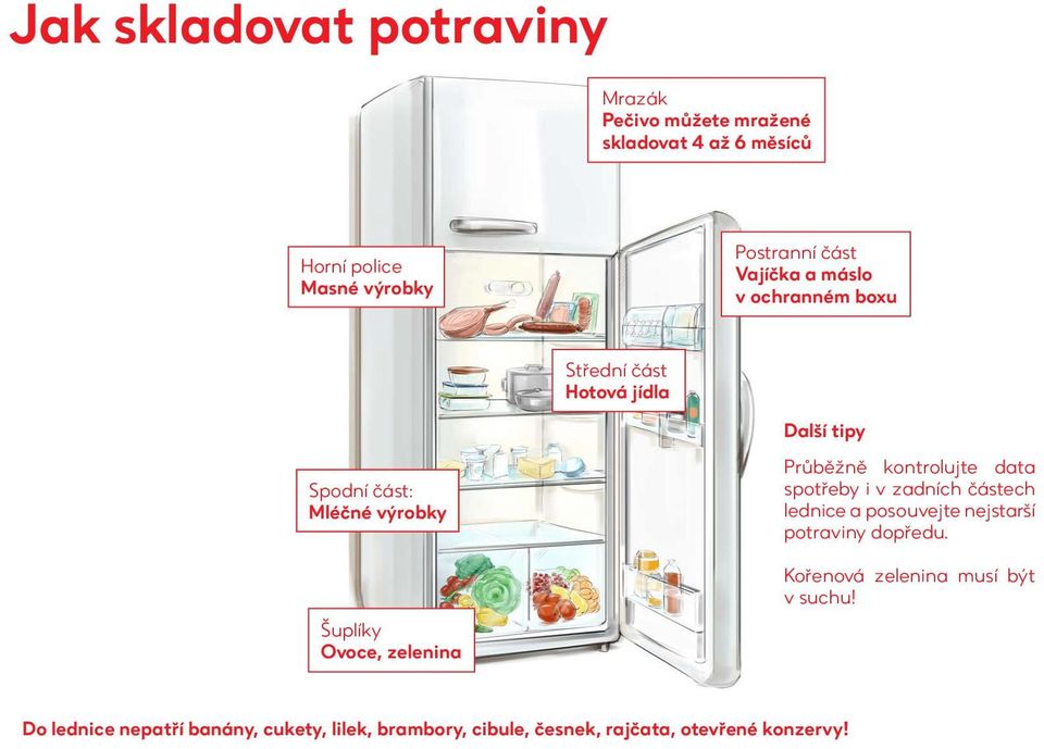 tipy Průběžně kontrolujte data spotřeby i v zadních částech lednice a posouvejte nejstarší potraviny dopředu.